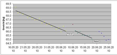 Ausschnitt aus Gewichtskurve, Stand 25.06.2010